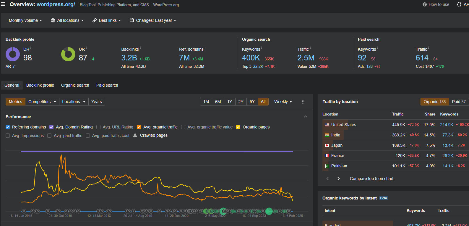 ahrefs_wordpress_org_overview